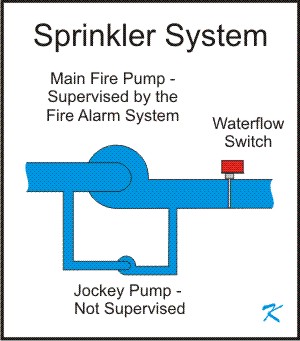 When there's a fire, fire pumps give the water in the sprinkler system more push. The jockey pump is only used to keep the pressure in the sprinkler line high enough to prevent the main pump from turning on when there isn't a fire.
