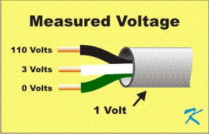 Even though conduit ground is good enough to prevent electrocution or fires, some voltage is usually on the conduit ground return because some current is often being carried by the conduit.