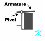 An armature pivots on the bracket when the electromagnet is energized
