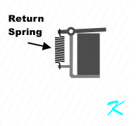 A spring pulls the armature off the post when the electromagnet is deenergized