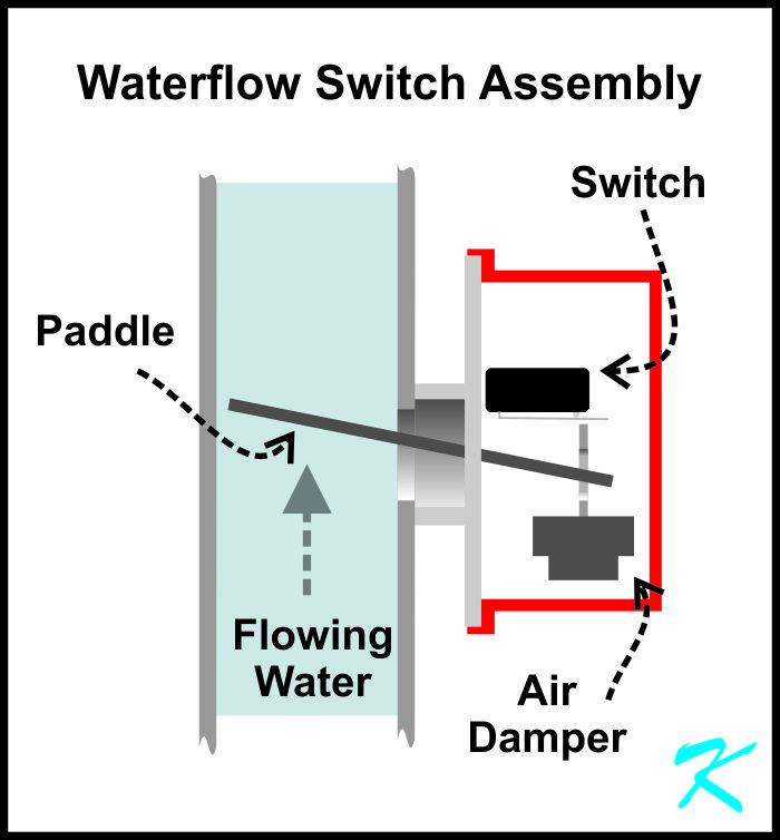 A waterflow switch consists of a paddle, to be pushed aside when water is flowing, a lever, an air damper, and a switch