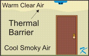 Air stratification places a barrier prventing cooler smoke from penetrating the warmer clear air near the ceiling