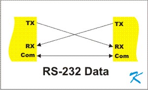 RS232 is a wiring method used between 2 pieces of electronic equipment