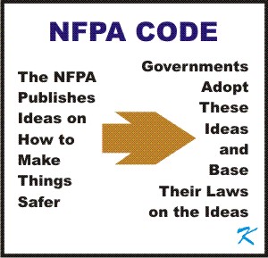 Rule Making -- NFPA comes up with ideas and governments make the ideas law.