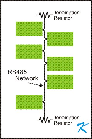 RS485 is a 2 conductor daisy-chain forming a communication link between equipment, and it has termination resistors at each end of the network