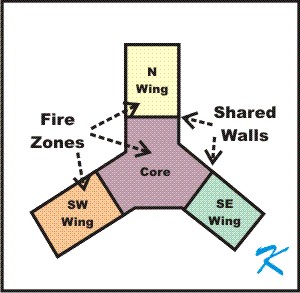The zones of a building are smaller sections of the building, usually separated by fire walls.