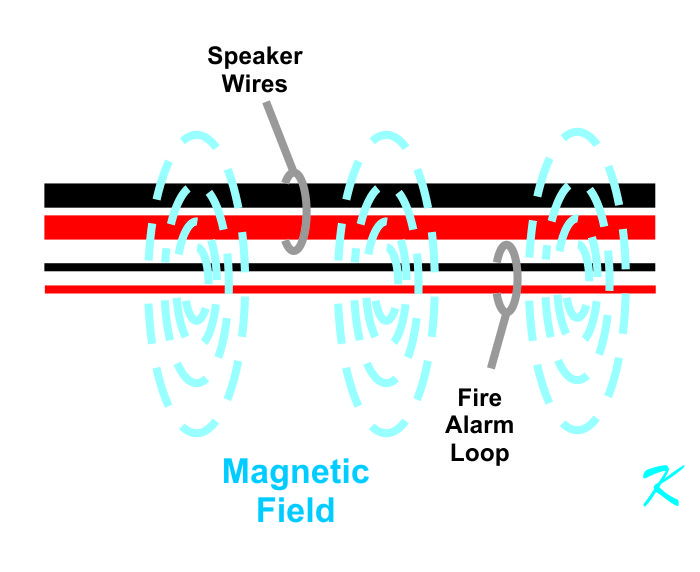 If signal wires are bundled with speaker wires, the signals on the signal wires will be crosstalked to the speaker wires