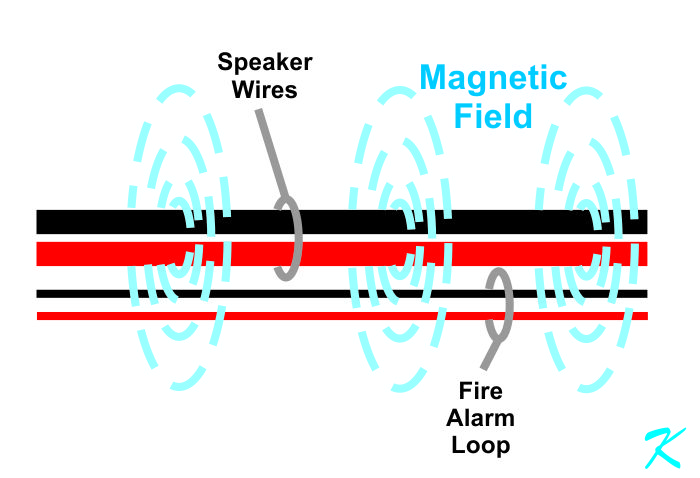 If speaker wires are bundled with other wires, they will use magnetism to crosstalk to the other wires