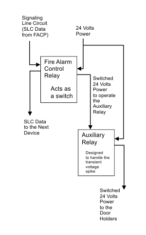 Block diagram of an Auxiliary Relay being controlled by the Fire Alarm Control Relay