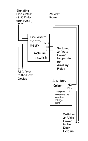 Schematic diagram showing how to land the wires when using an Auxiliary Relay to control the doors