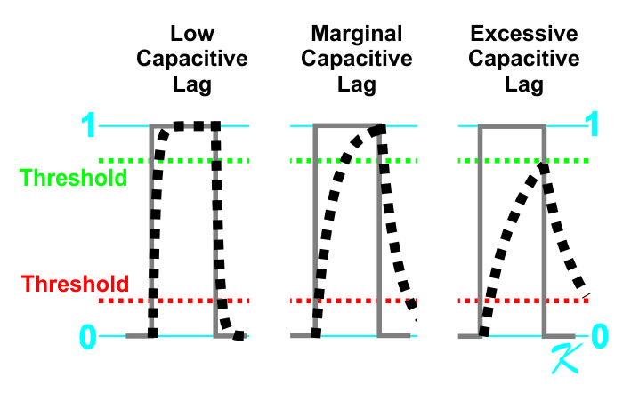How much the data is affected by capacitive lag is relative. The question is how long the capacitive lage is compared to the bit-time length.