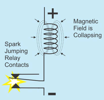 Sparks across switch contacts as the magnetic field collapses