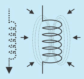 Electrons moving as they are forced to by the collapsing magnetic field.