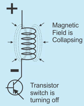 The magnetic field collapses as the current is turned off.