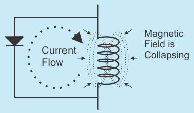 The flyback diode shunts the current back into the coil as the magnetic field collapses.