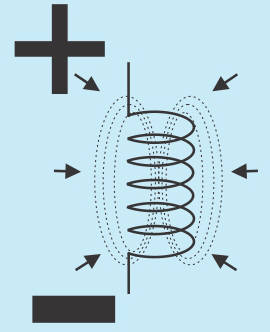 The magmetism generates greater voltage as the field collapses faster.