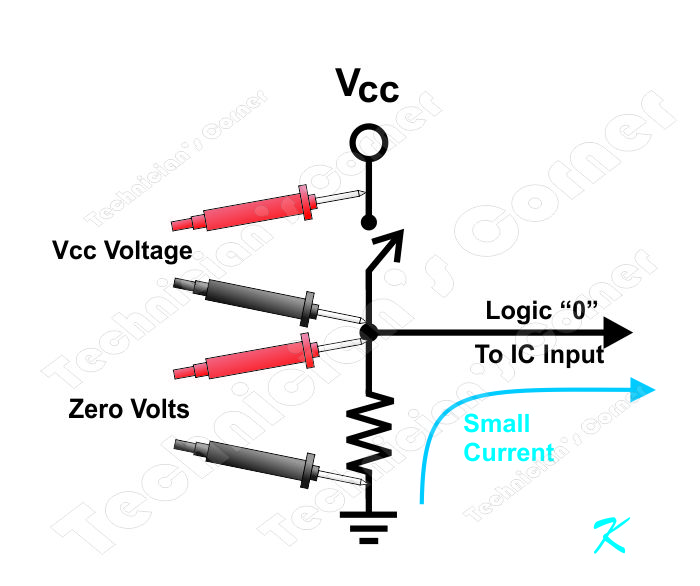 There is a small current that flows from the IC's input through the resistor to circuit ground