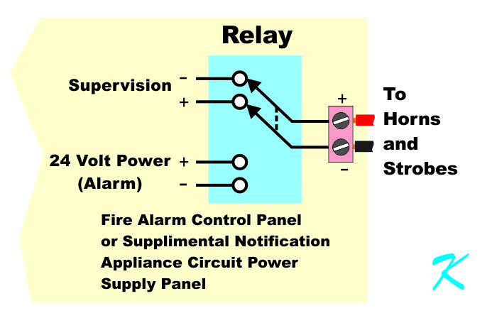 When the fire alarm control panel is not in alarm, the NAC relay inside the panel is relaxed and switched to the supervision circuitry