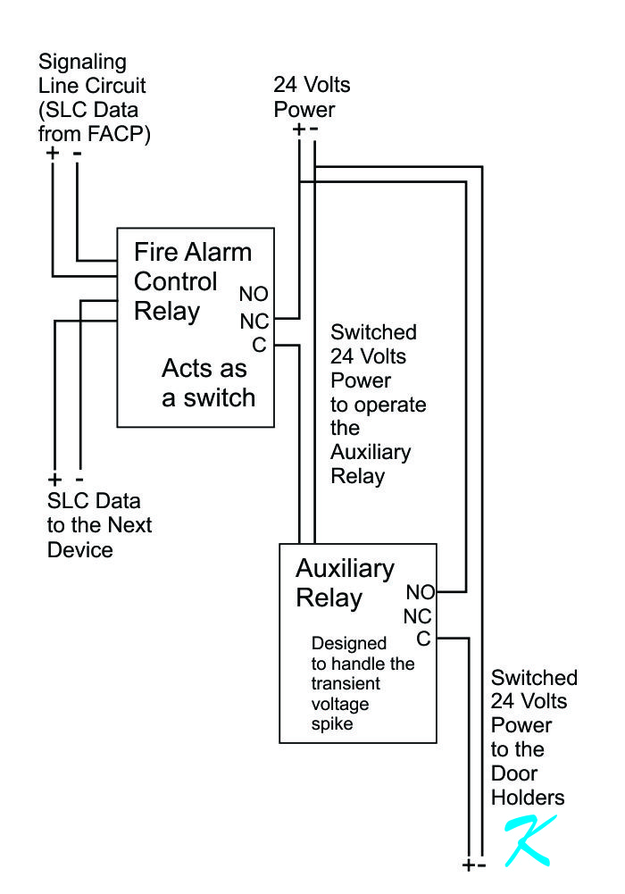 The wiring diagram shows that a fire alarm control relay turns on and off the power to the buffer relay that controls the power to the door holder