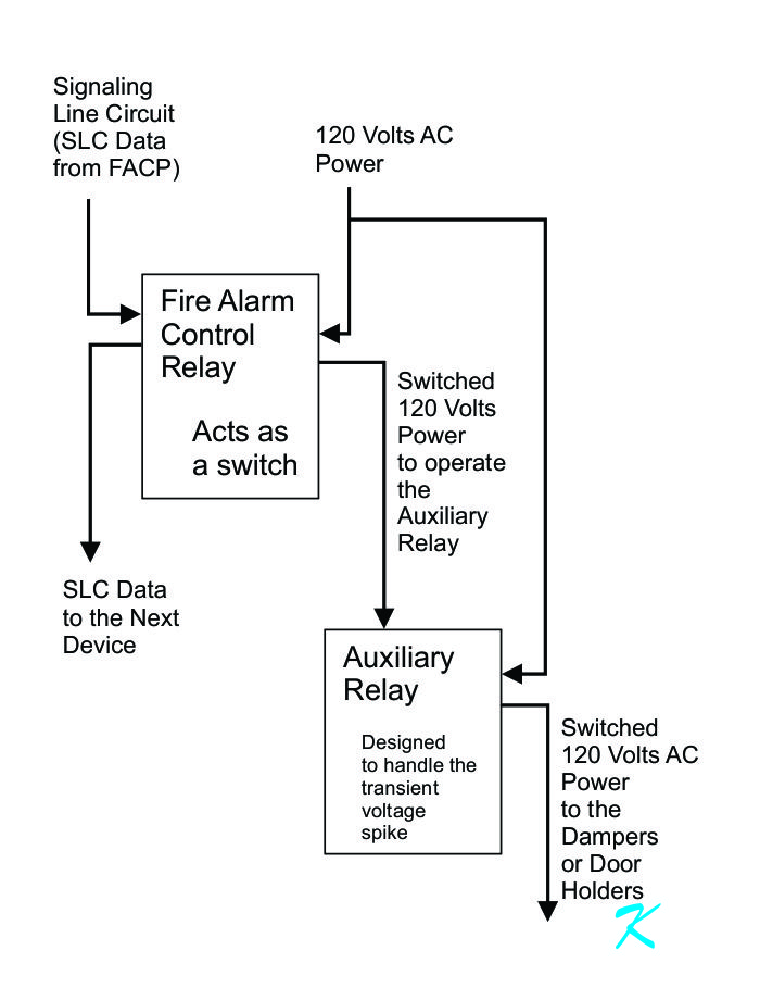 The block diagram shows that a fire alarm control relay turns on and off the power to the buffer relay that controls the power to the door holder