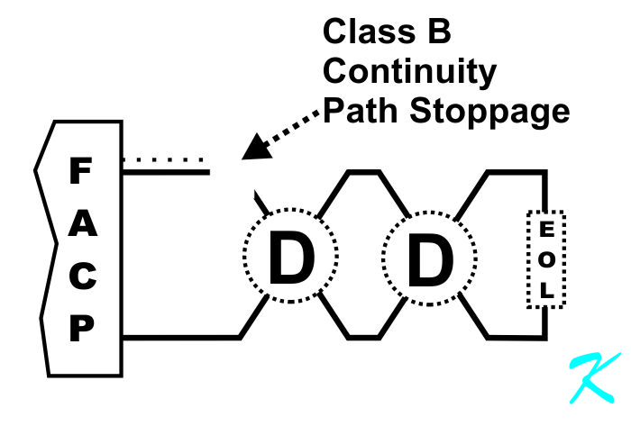 If a wire breaks in a conventional fire alarm system, the supervision current stops, and the trouble light and buzzer come on