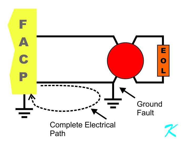 A ground fault creates a complete loop between one of the wires in a building-wide fire alarm system, the building's ground, and the ground fault detection circuitry in the fire alarm panel.