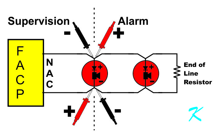 The Notification Appliance Circuit reverses polarity between the time it is supervising the wires of  the NAC circuit and the time it is sounding the alarm.