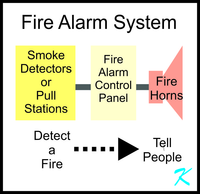 A fire alarm system consists of fire detection, control, and a means of warning people of fire