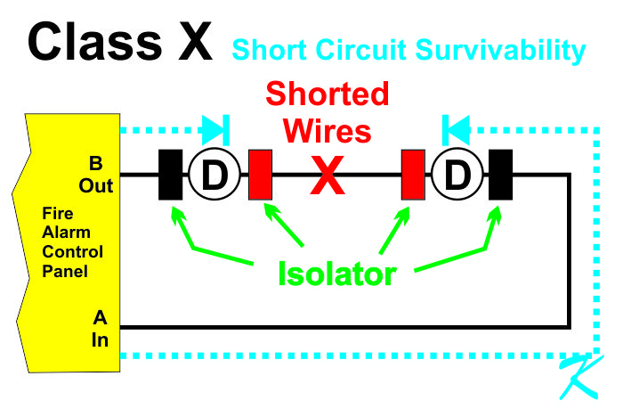 When an Isolator detects a short circuit, it separates the good part of the circuit from the shorted wires.