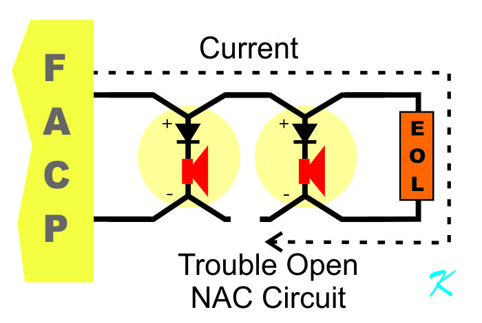In a properly wired NAC circuit, if any wire breaks or comes loose, the current stops, and the panel shows trouble on the circuit.