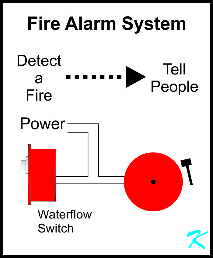 Basic fire alarm system uses a water flow switch as the input, and a bell as the output. There is no supervision, so the only way anyone will know if a wire has broken or come loose is for the system to fail when it is tested, or when there is a real fire, whichever comes first.