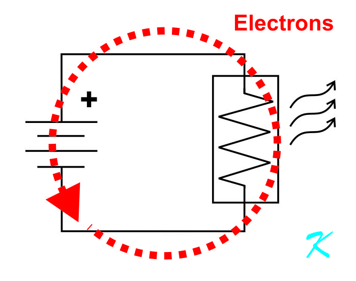 A circuit is a circle. The electrons flow from the negative terminal of the battery, through a wire, through the load, through the other wire, into the positive terminal of the battery, and through the battery
