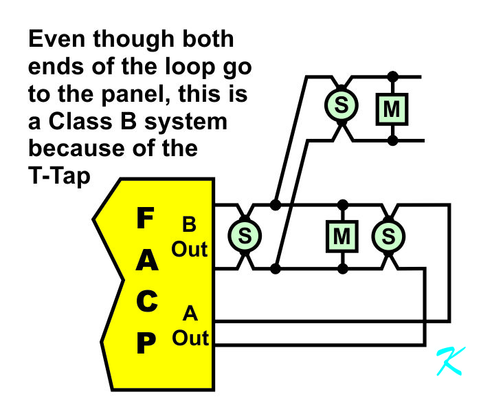 When  a Class A circuit is T-tapped, some of the devices don't have the alternate signal path to the panel, so the circuit has lost it's Class A designation