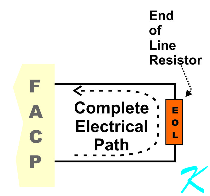 InN a conventional Class A or Class circuit, wire supervision is a continuity check of the wires