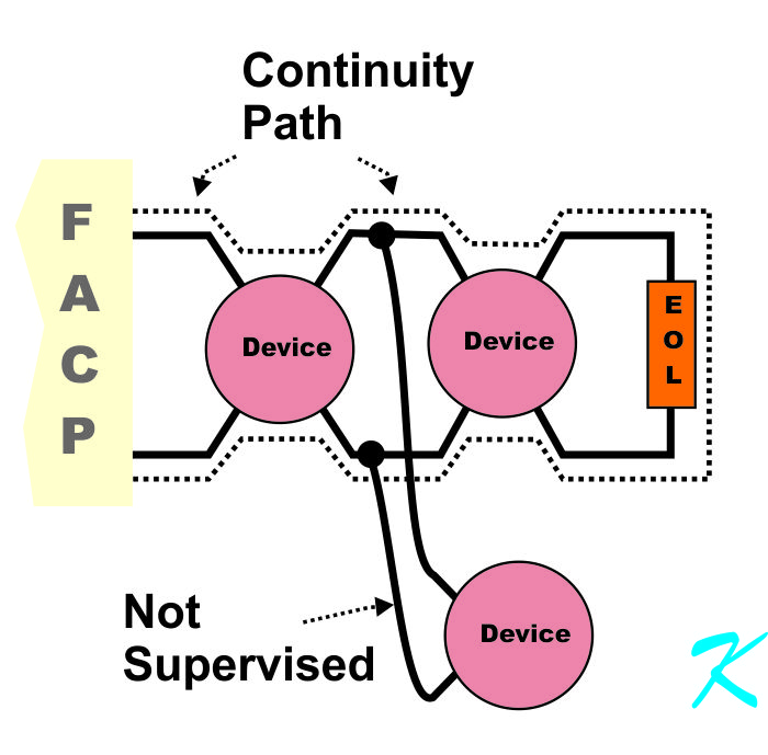 If the circuit is T-tapped, the wires, and therefore the terminals on the devices on the T-tapped circuit aren't checked for continuity. The end of line resistor has to be at the end of the line, but the end of the line can be anywhere in the building