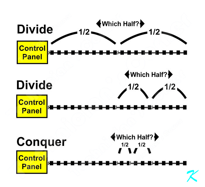 Divide and Conquer troubleshooting involves dividing a circuit in half, and determining which half has the trouble.