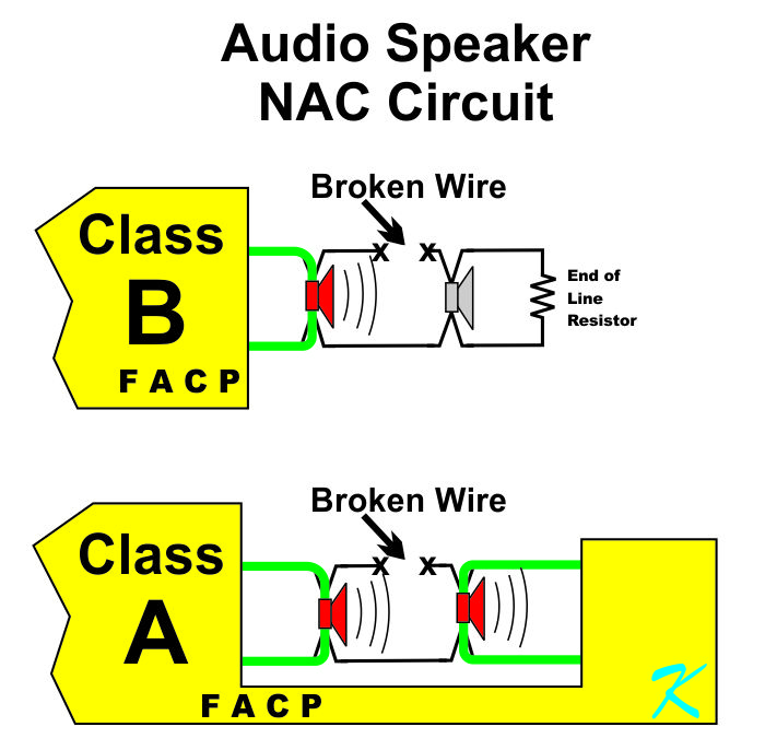 The classfication of a circuit is so everyone will know how a circuit will handle a failure.