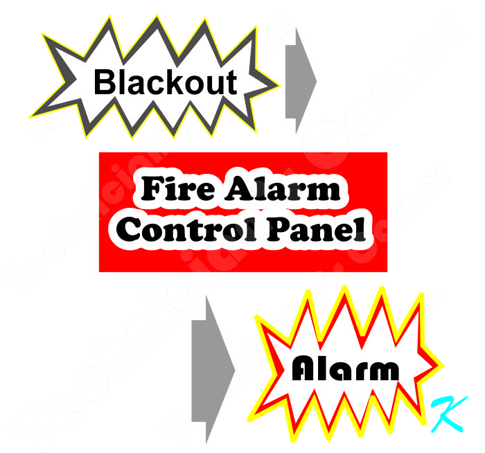 When there's a blackout or brown out, the fire panel sounds the fire alarms