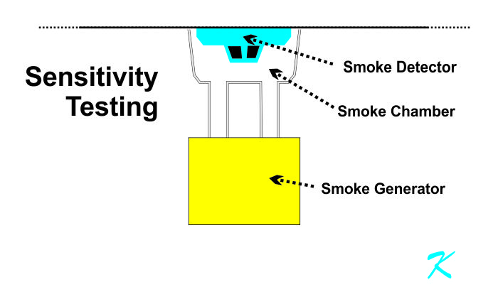 A smoke detector sensitivity tester uses a cloud chamber to measure the amount of smoke it takes to activate a smoke detector into alarm.