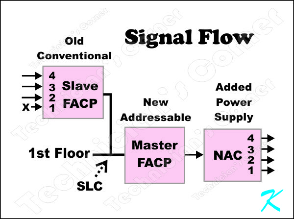 When connecting two fire alarm panels together, one should be the master panel and one should be the slave panel. Add a NAC Expander panel so all horns and strobes can be sounded off with the master panel.