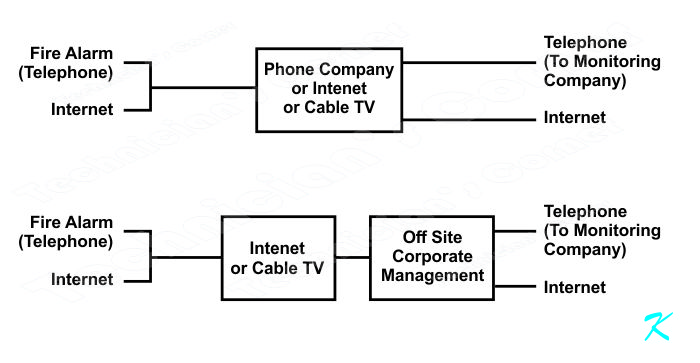 The telephone line is combined with the internet line insidete building and later is split up off-site