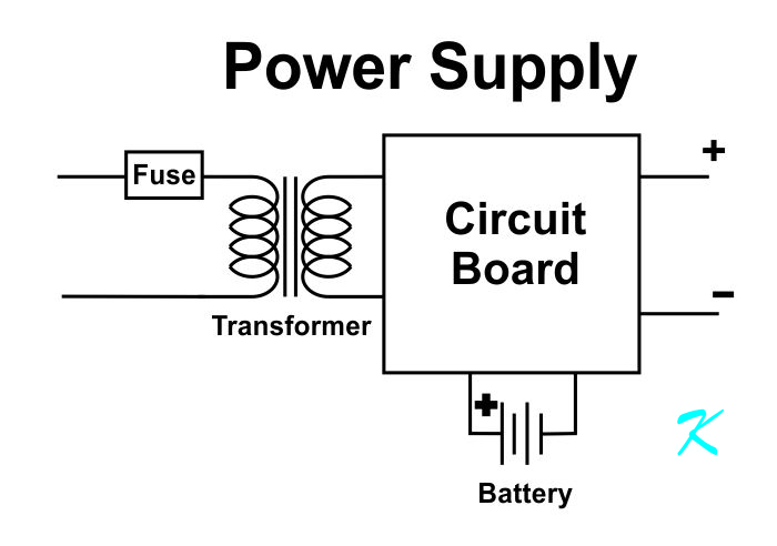 The transformer for a power supply is made up of two coils of wire. If the transformer is hot, it is because there is too much current flowing through the wires.