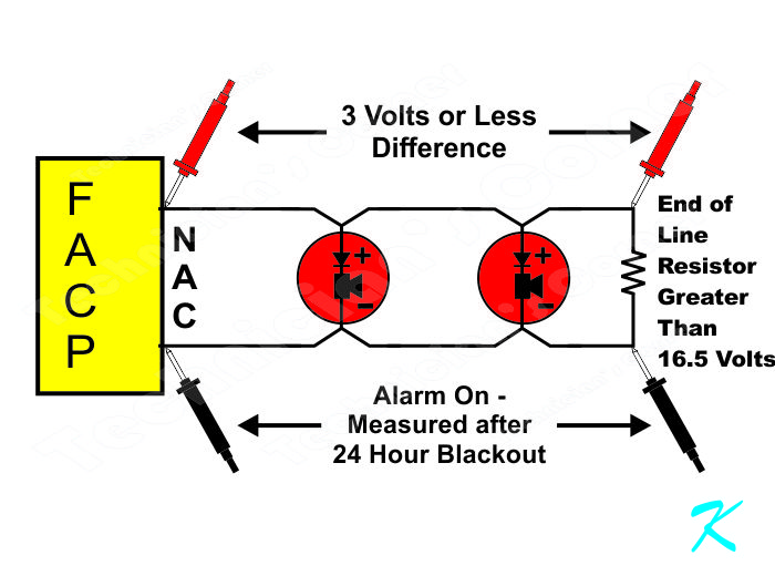 When measurenet at the end of line resistor, perform a 24 hour power-off for the FACP and then compare voltages at the termials of the facp and at the EOL resistor. Confirm that the voltage difference is less than 4 volts.