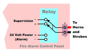 The relay is a switch operated by an electromagnet. With a NAC circuit, the relay in the panel is switching from supervision of the wires of the circuit to powering the horns and strobes in alarm.