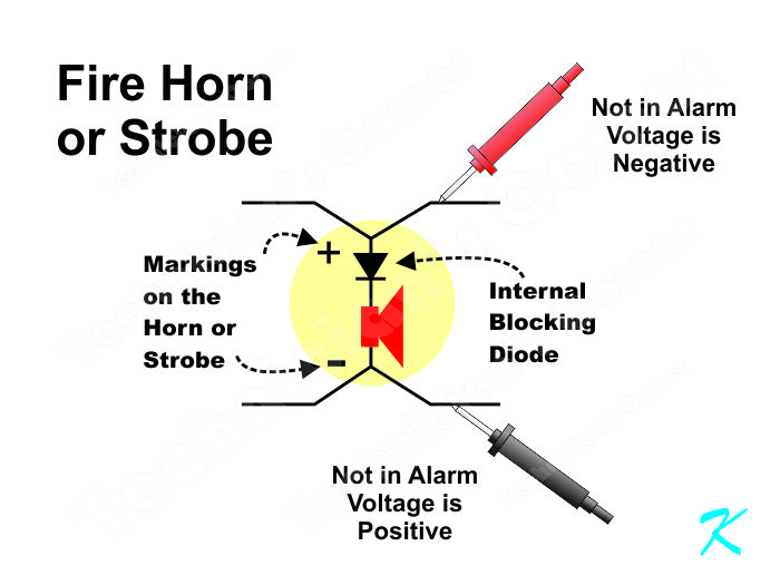 When measuring voltage on the terminals of the horn or strobe when the panel is not in alarm, the positive terminal should measure negative and the negative terminal should measure positive