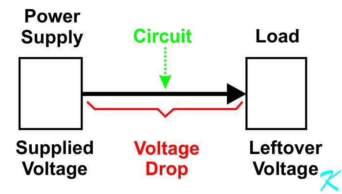 The load only gets the voltage left over after the power supply's voltage is dropped or lost into the wires of the circuit