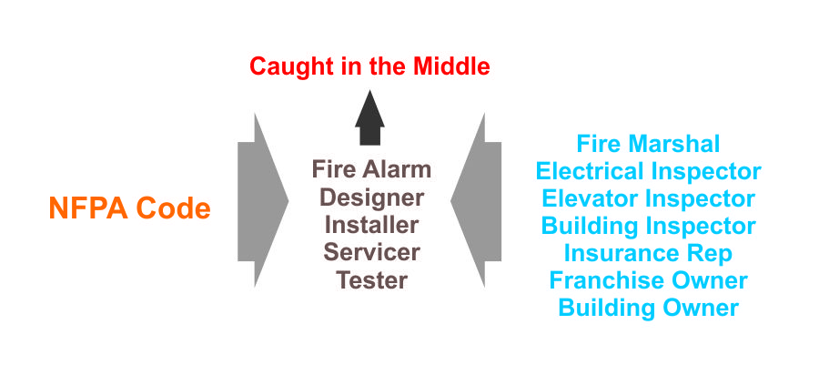 There's the NFPA Code and lots of people have other ideas of how the fire alarm system should work. Sometimes, the designer, installer, servicer, and tester are caught in the middle.